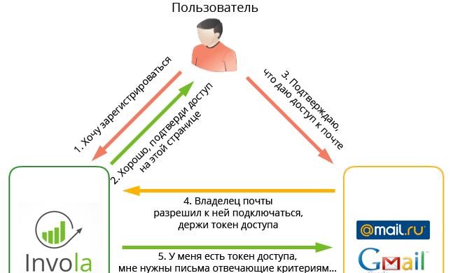 Как мы подключили авторизацию по OAuth 2.0, что это такое и как работает